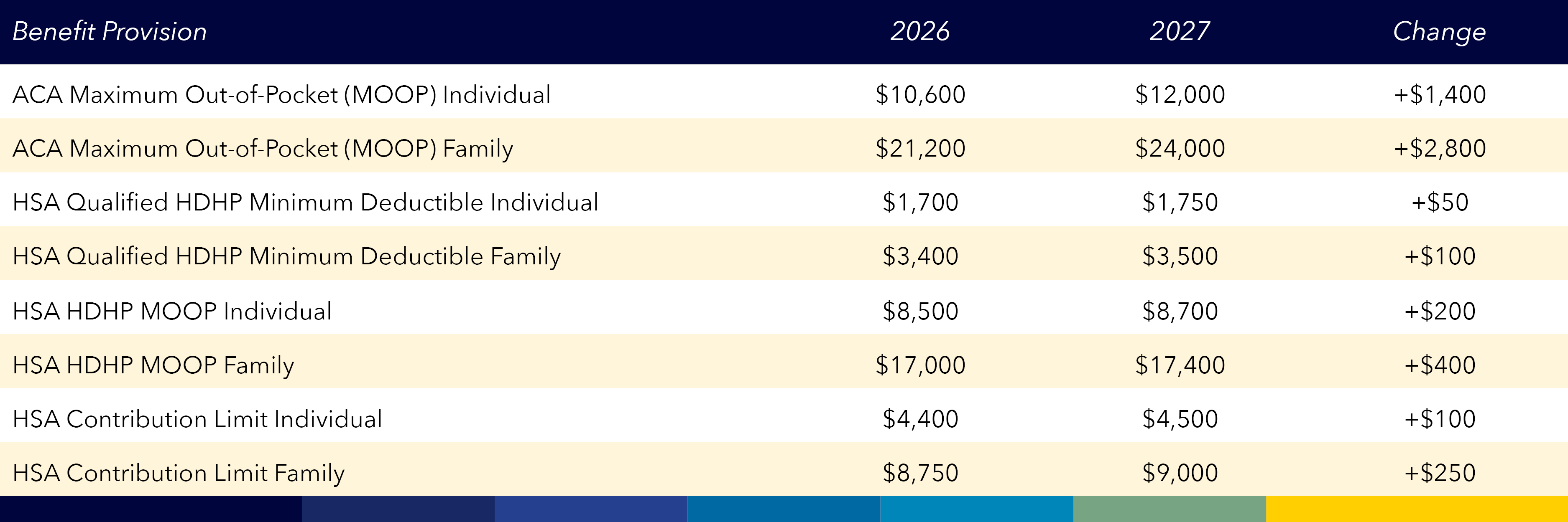 Cost-Sharing Limits Revised for 2027 Plan Years – Employer Considerations hero image